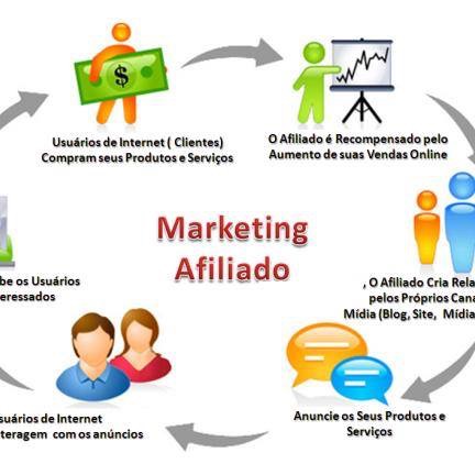Afiliados Iniciantes