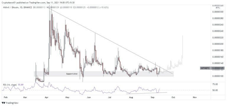 Sinais de trade em criptomoedas